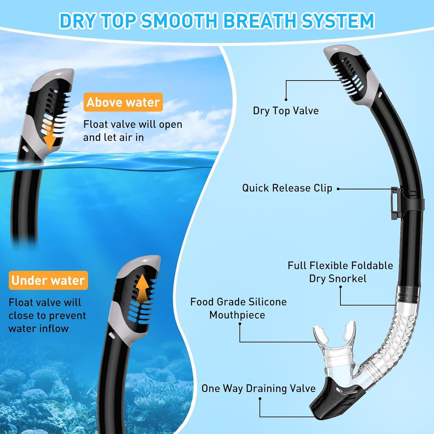 This image breaks down the snorkel's key physical components and explains how the dry top valve system works above and below water, helping shoppers understand the product's construction and…