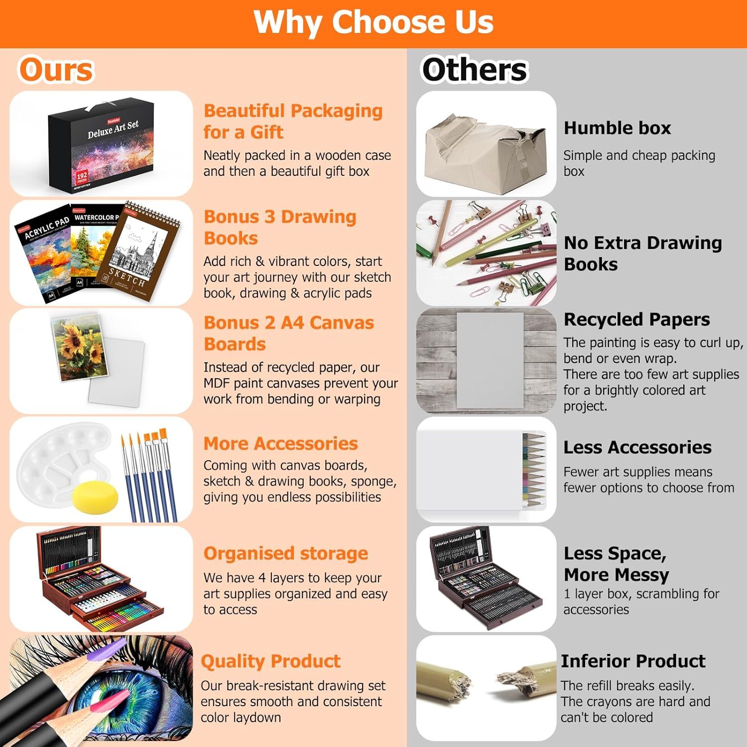 This image compares the brand's art set with competing products to demonstrate superior value through better packaging, more included accessories, better organization, and higher quality materials.