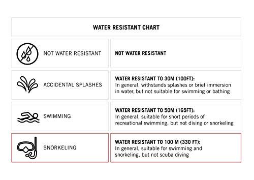 Educates shoppers on the different water resistance ratings and what activities each level is suitable for, helping them understand the product's limitations and safe usage scenarios.
