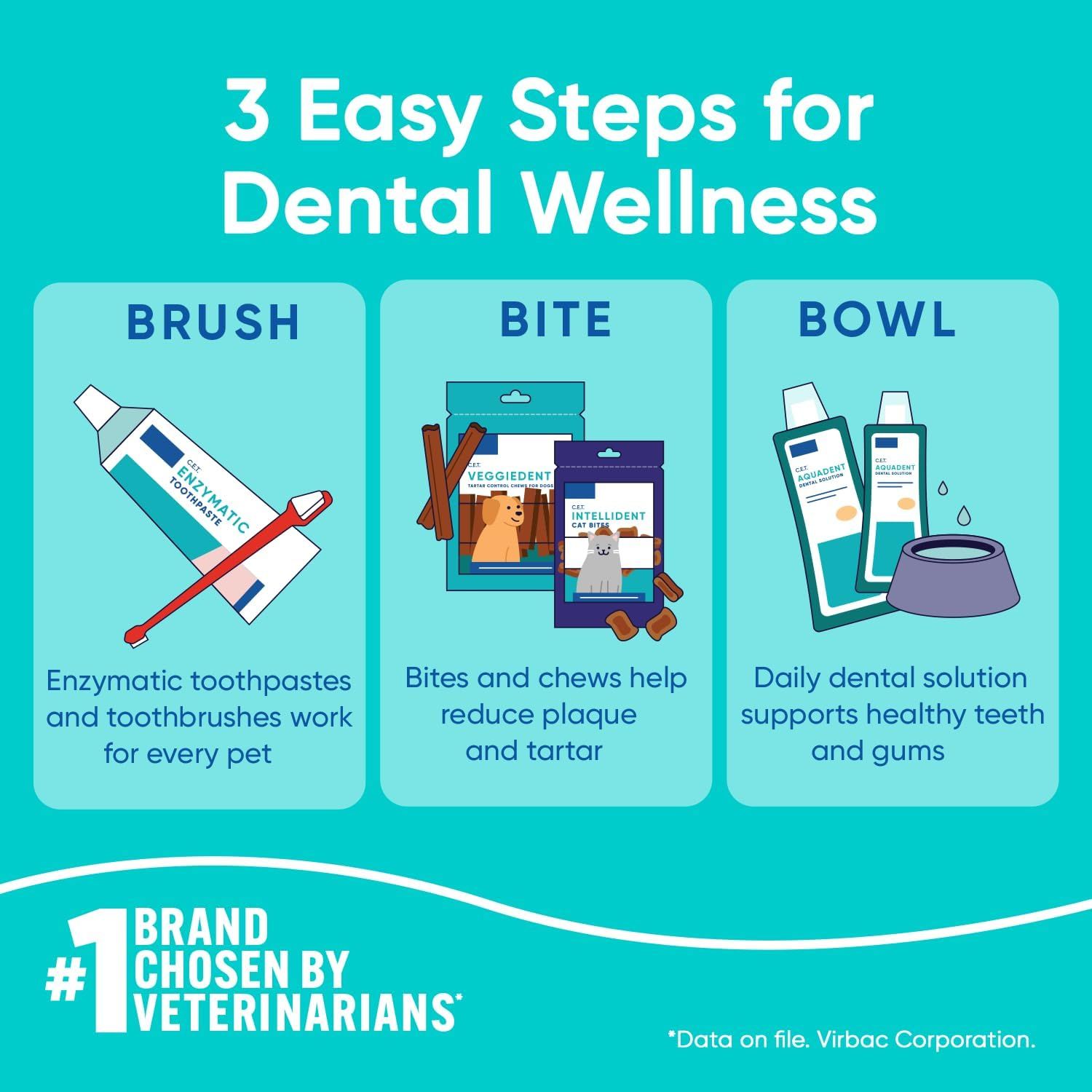 Educates pet owners on a simple three-step dental wellness routine (brush, bite, bowl) to maintain their pet's oral health. Highlights three distinct product benefits in a segmented layout, showing…