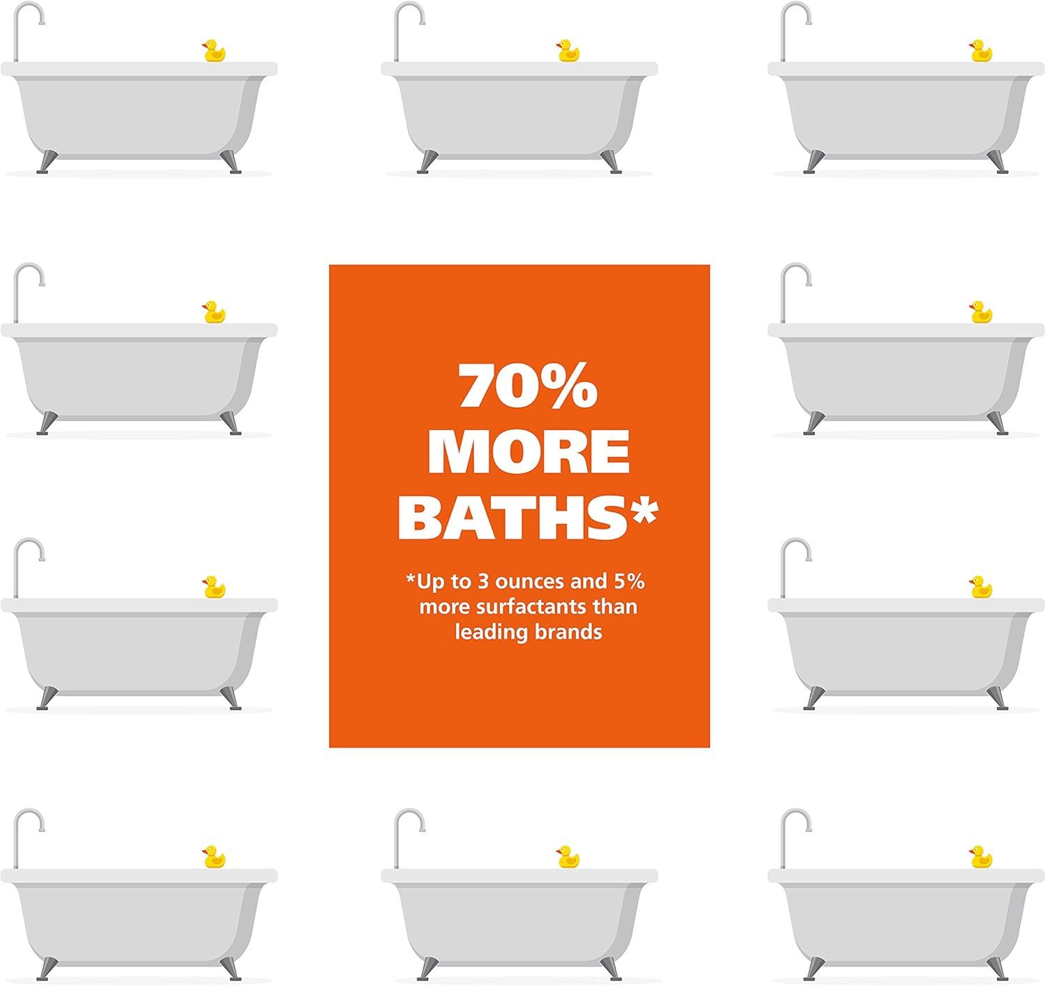 Communicates that this product delivers significantly more uses (70% more baths) and contains more surfactants than competing brands, positioning it as a superior value and performance choice.…