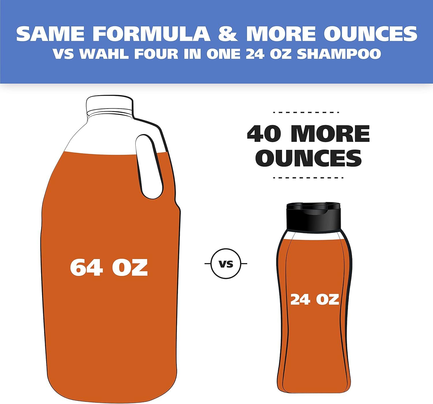 Demonstrates that this 64 oz product provides 40 more ounces than the competing Wahl Four in One 24 oz shampoo, emphasizing superior value and quantity for the shopper. Highlights the quantifiable…