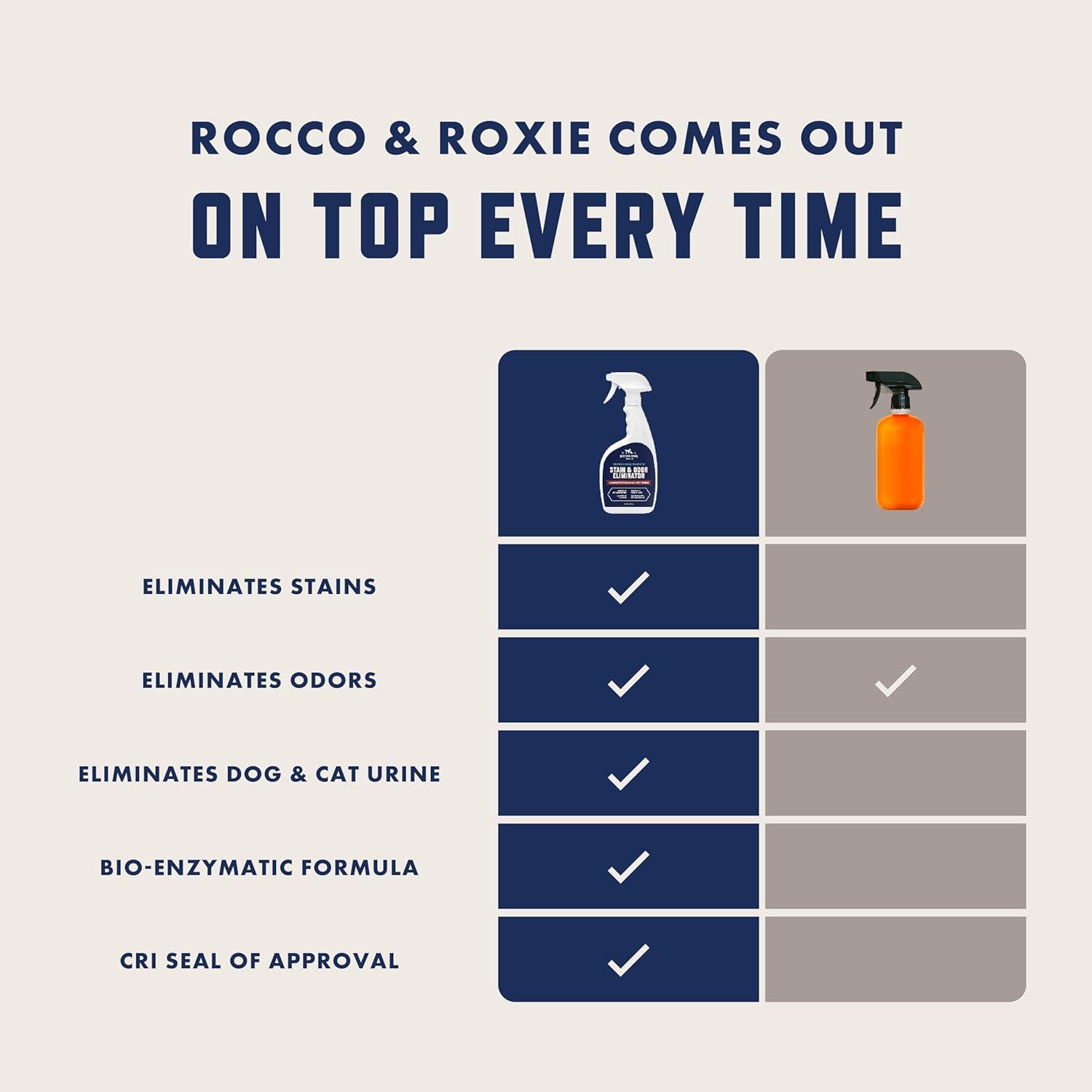 Demonstrates that Rocco & Roxie outperforms a competing product across multiple key features, reassuring shoppers of its superior effectiveness for pet stain and odor removal.