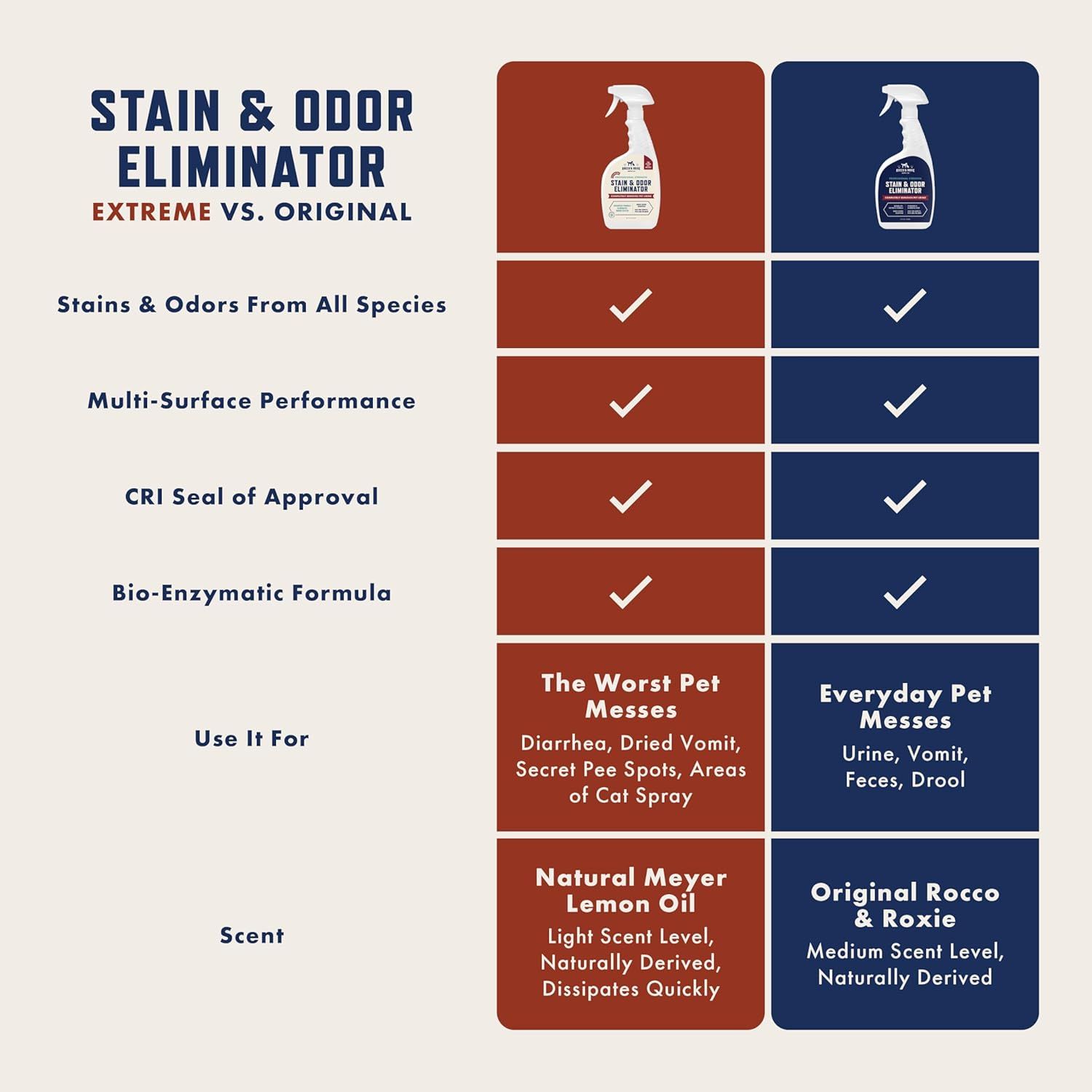 Compares two versions of the same brand's stain and odor eliminator products, showing which features are shared and which use cases each formula is designed for, helping shoppers choose the right…