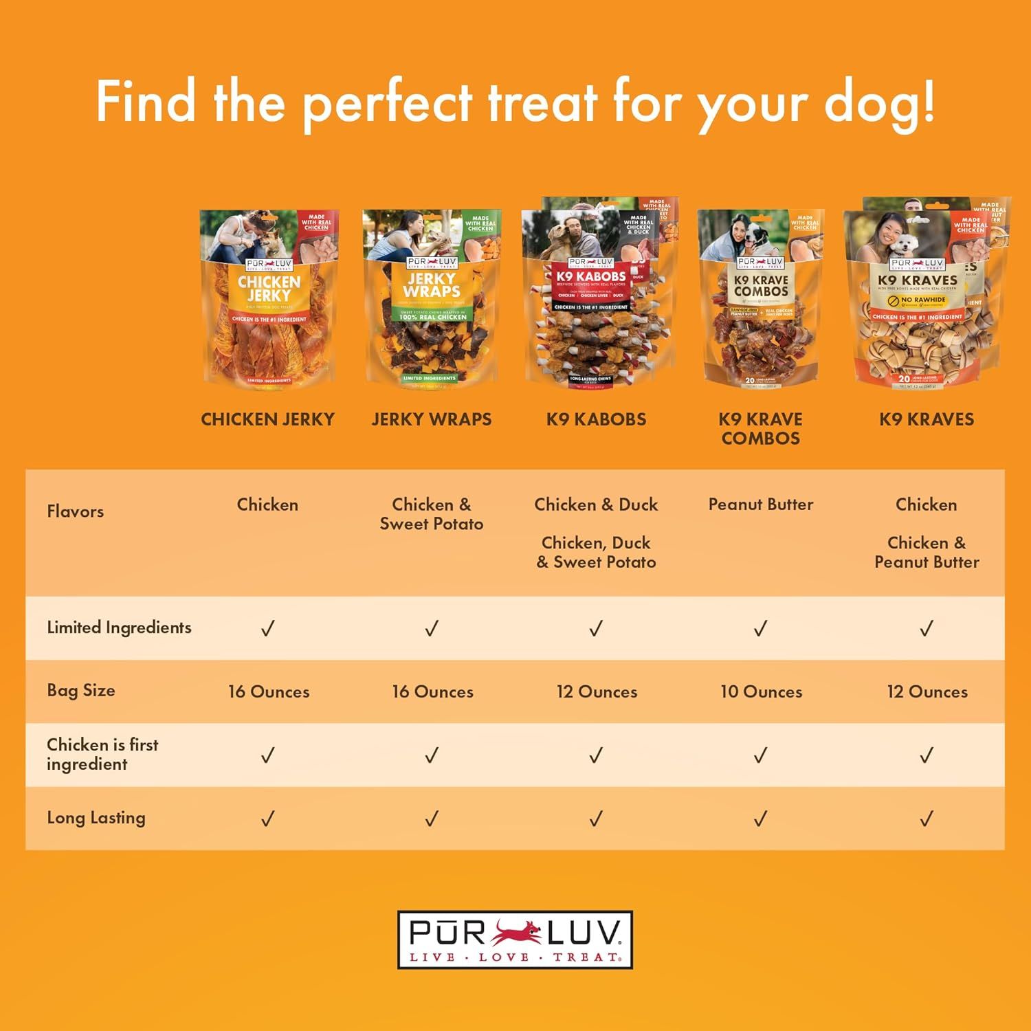 Helps shoppers compare and choose between different dog treat products within the Pur Luv brand by displaying the full product lineup with a detailed comparison chart of flavors, ingredients, sizes,…