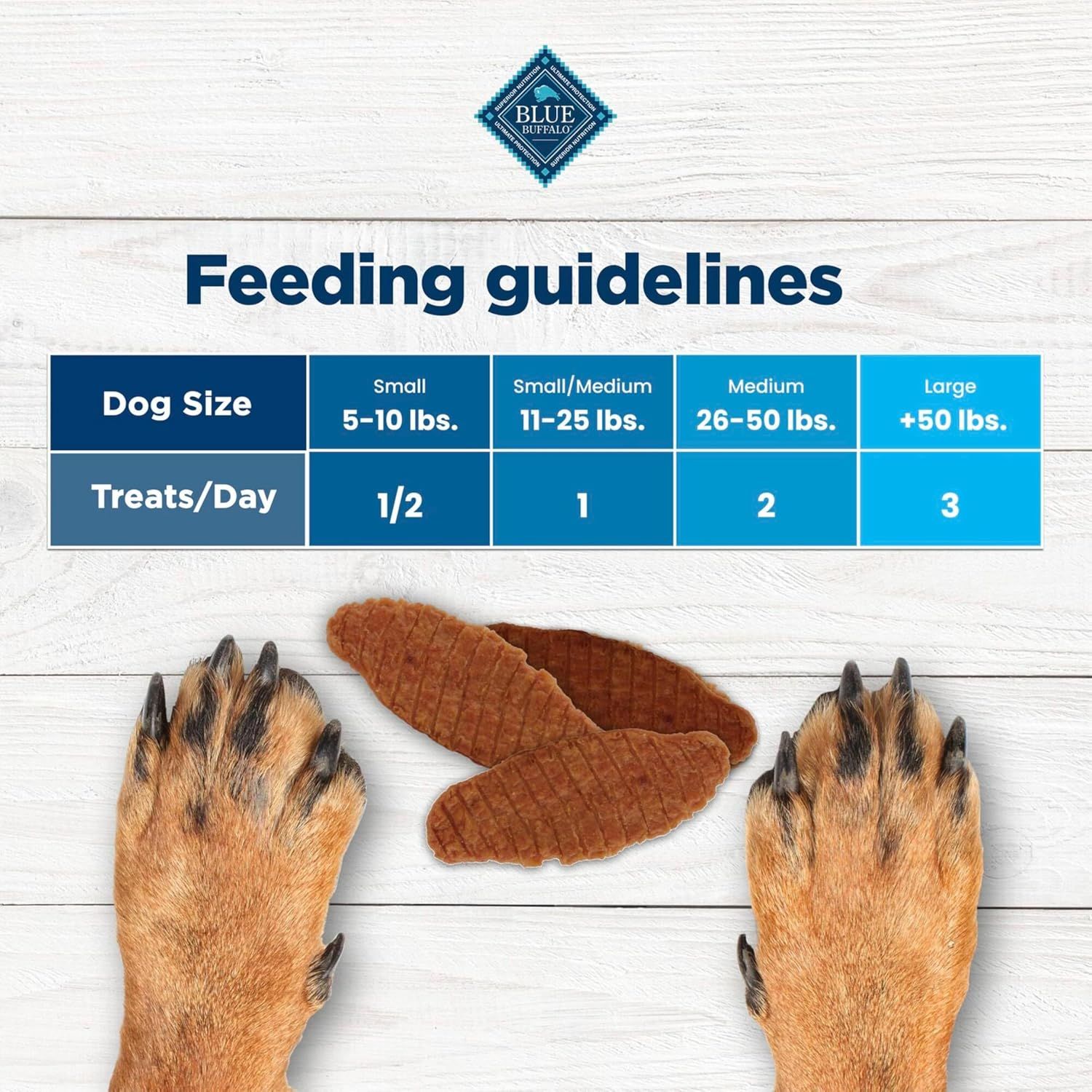 Provides clear feeding instructions based on dog size to help pet owners determine the appropriate number of treats per day for their dog.