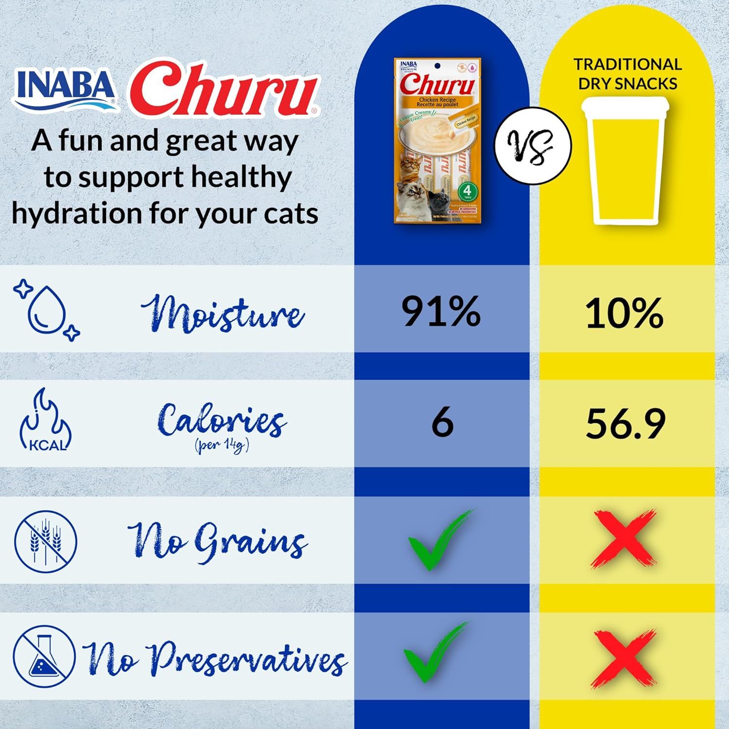 Demonstrates that INABA Churu cat treats are nutritionally superior to traditional dry snacks by comparing moisture content, calories, and ingredient quality to reassure shoppers they're making a…