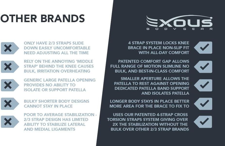 Demonstrates why the Exous knee brace is superior to competing brands by contrasting their weaknesses (left, marked with X) against Exous's advantages (right, marked with checkmarks).