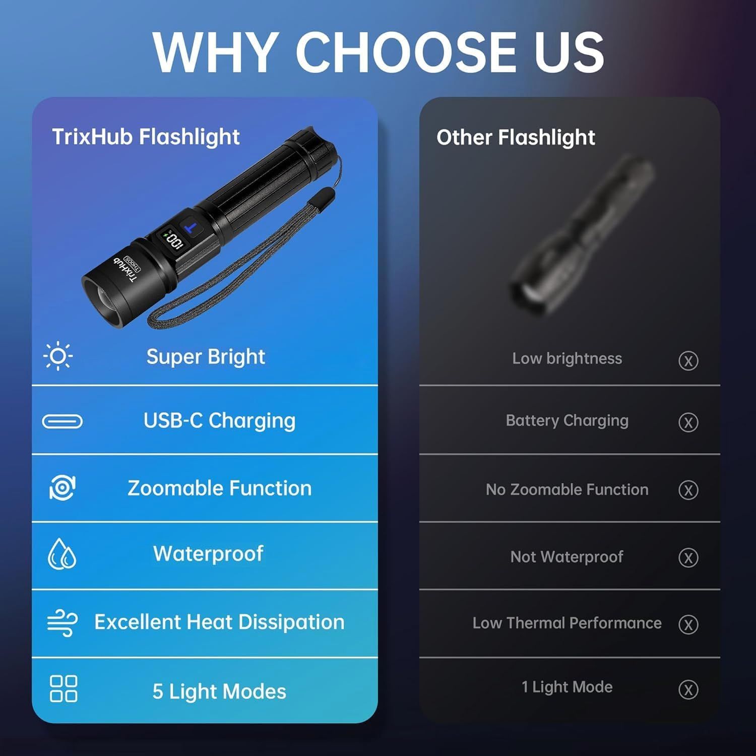 This image compares the TrixHub flashlight against a generic competitor to demonstrate superiority across multiple features including brightness, charging method, zoom capability, waterproofing,…