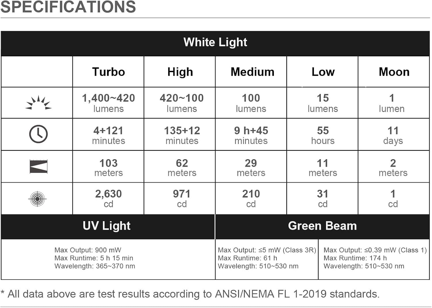 Communicates the flashlight's comprehensive technical specifications across multiple light modes and performance metrics to help shoppers understand the product's versatility and capabilities.