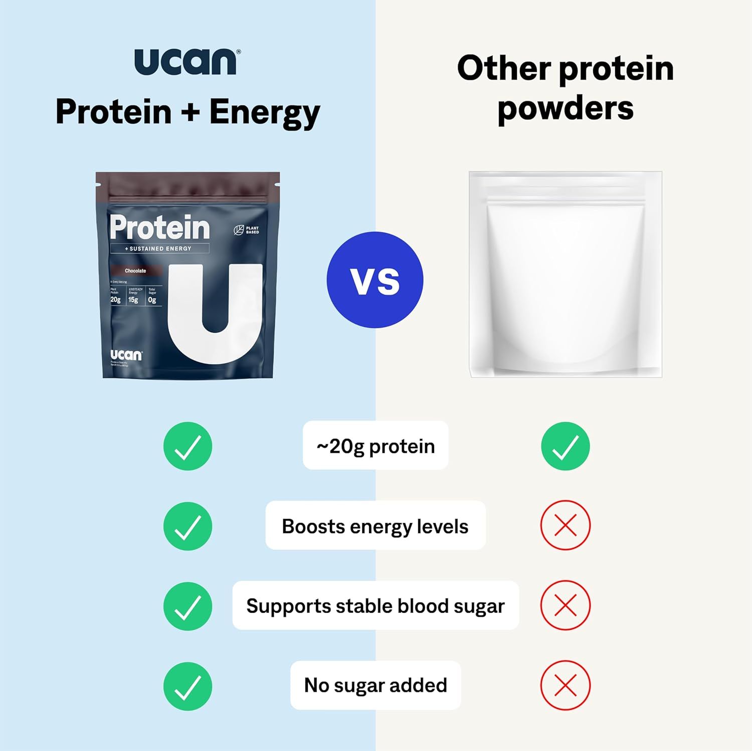 Demonstrates the superiority of UCAN Protein + Energy over generic protein powders by highlighting multiple benefits that competitors lack, including energy boost, blood sugar stability, and no…