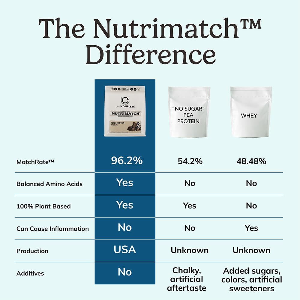 Demonstrates the superiority of Nutrimatch protein over generic pea protein and whey protein by comparing key attributes like amino acid balance, plant-based sourcing, inflammation risk, production…