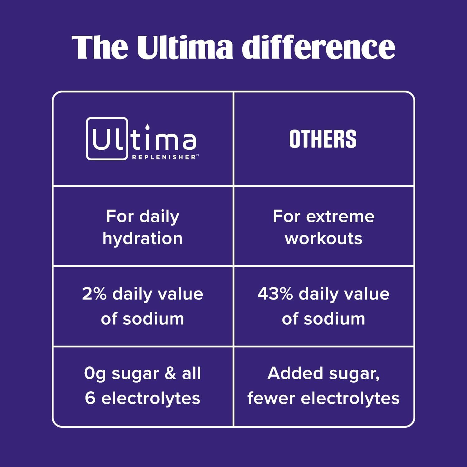 Demonstrates why Ultima Replenisher is superior to competing hydration products by highlighting its suitability for daily use, lower sodium content, zero sugar formulation, and complete electrolyte…