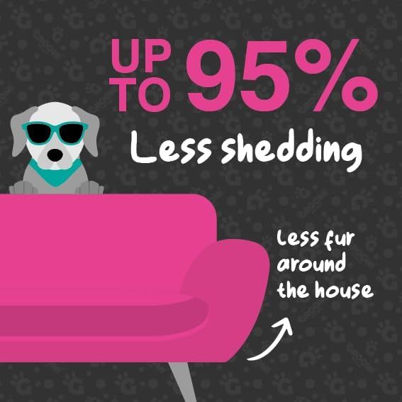 Communicates a quantifiable performance claim that the product reduces pet shedding by up to 95%, reassuring pet owners about less mess and fur around the house. Highlights the primary benefit of…