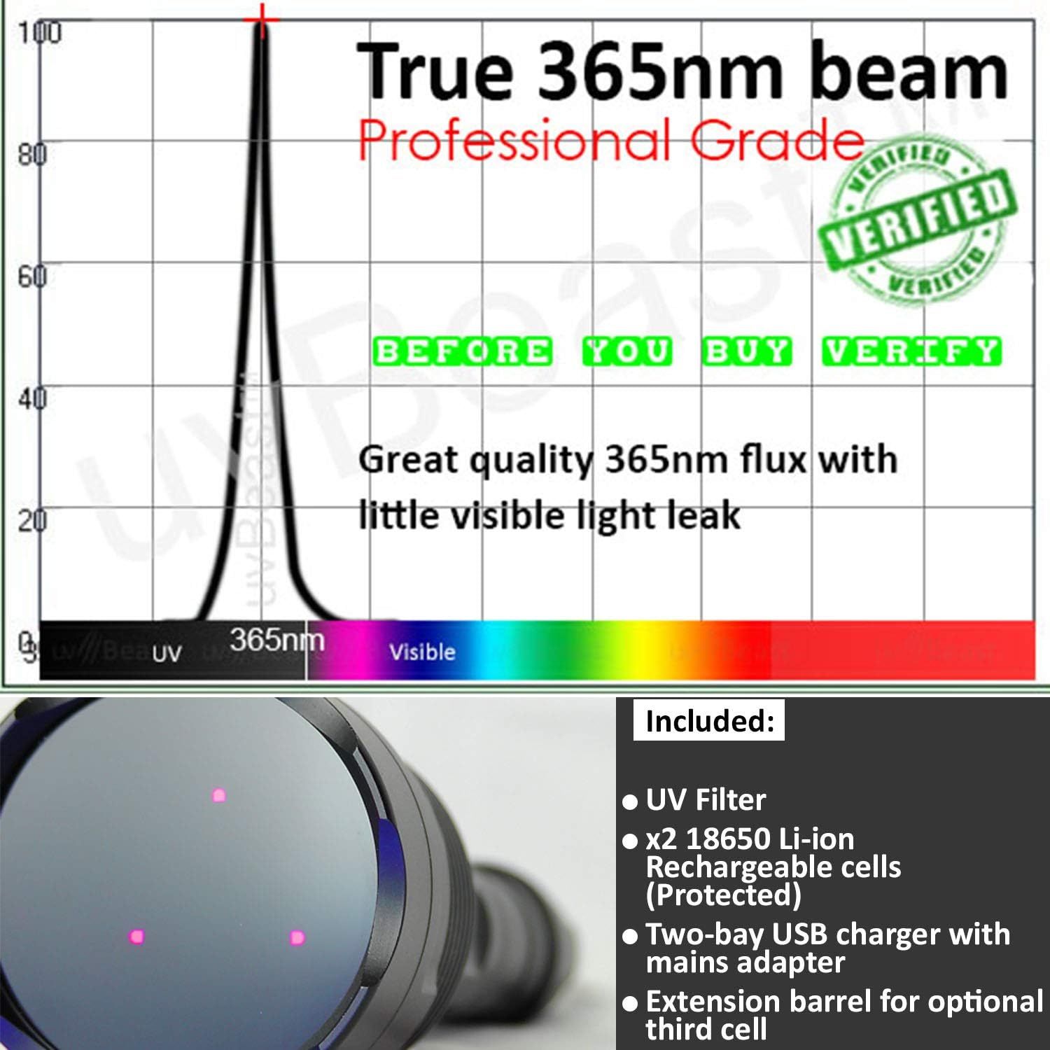 Communicates multiple technical benefits of the UV light product, including the precise wavelength, professional quality, and minimal light leak, supported by a spectral graph to build credibility…