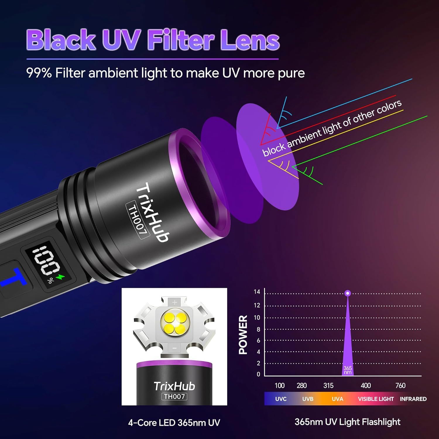 Breaks down the flashlight's internal structure to show how the black UV filter lens blocks ambient light of other colors to make UV more pure, demonstrating the technical sophistication and…