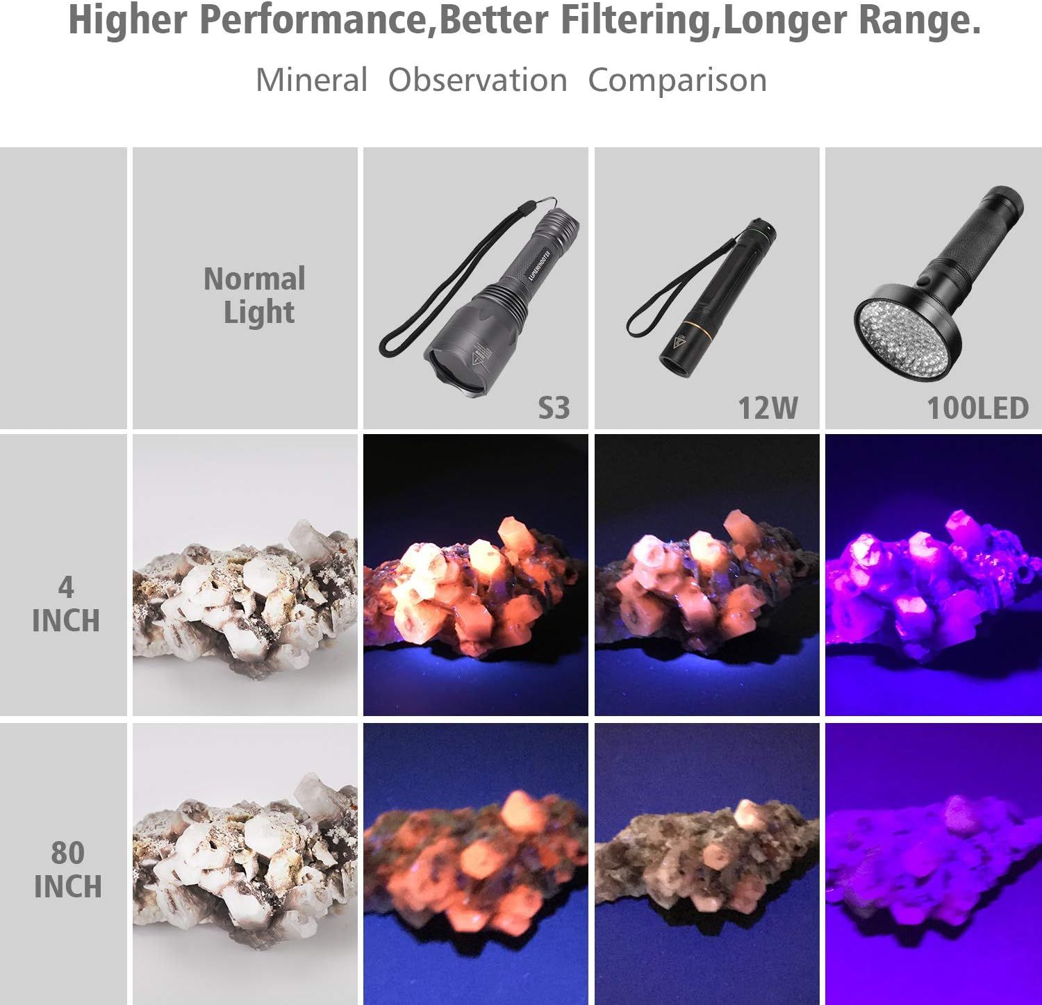 Demonstrates the superior performance of the 100LED flashlight compared to competing models (S3 and 12W) by showing how each illuminates minerals at different distances, proving better filtering and…