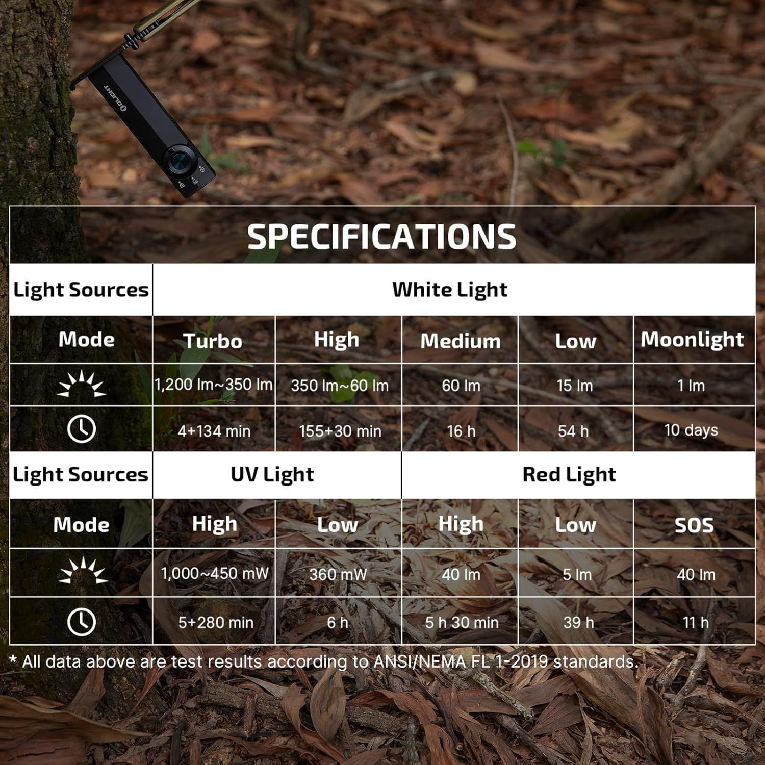 Communicates the flashlight's versatile lighting capabilities across multiple modes (white light, UV light, red light) with detailed specifications for brightness and runtime to help shoppers…