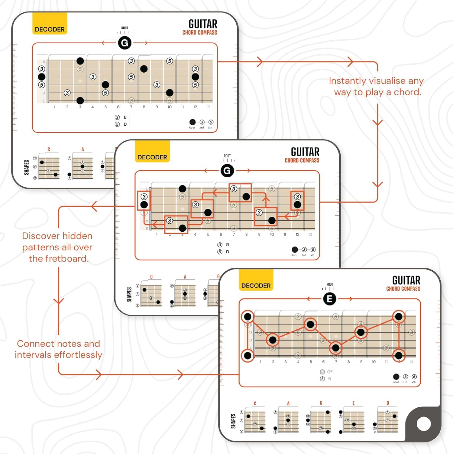 Showcases multiple distinct benefits of the product through a segmented layout highlighting different ways to use the chord compass for learning.