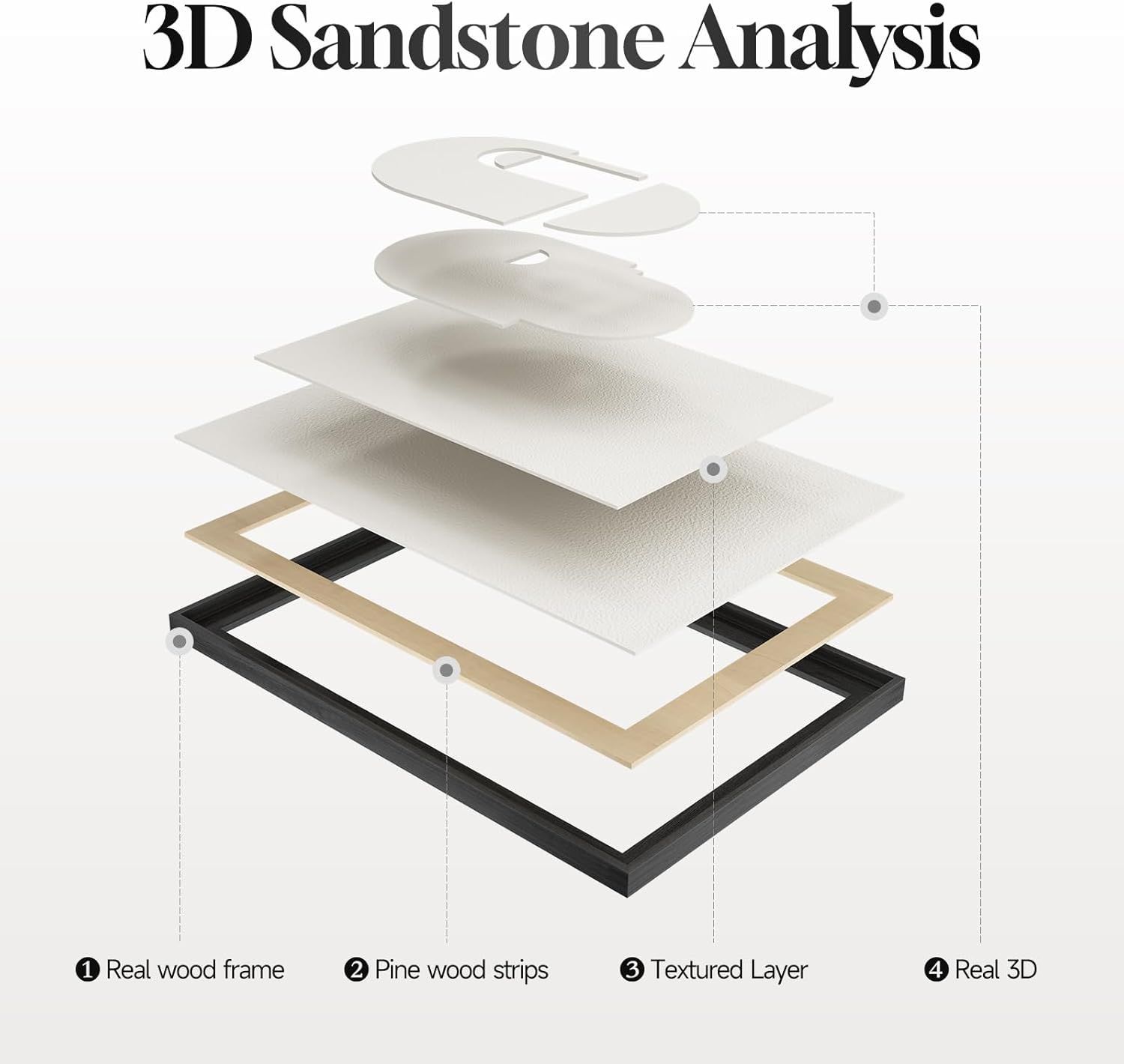 Breaks down the physical construction layers of the artwork with an exploded view diagram and labeled components to show shoppers exactly what the product is made of and how it is assembled.