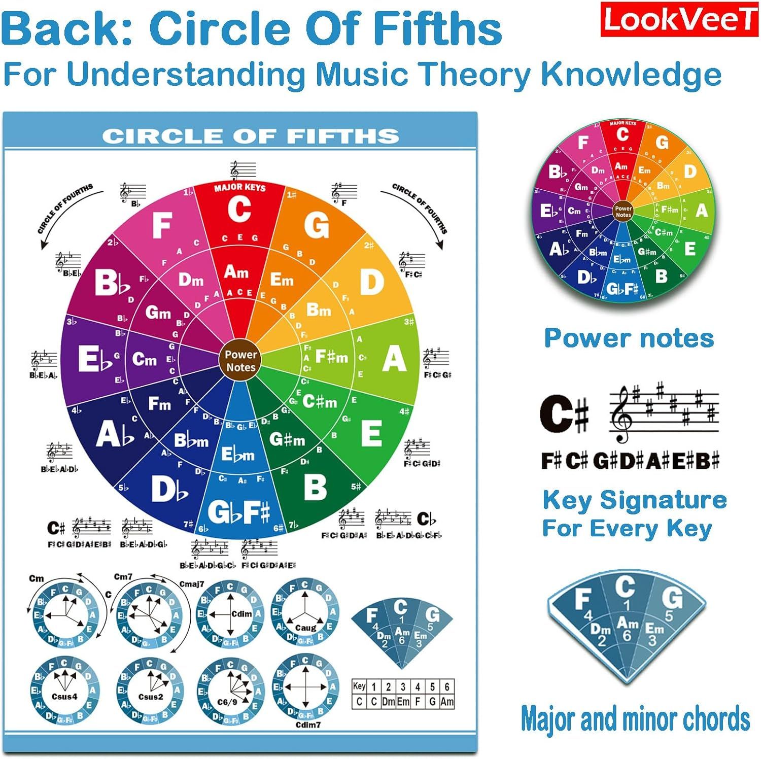 Showcases the back side of the poster featuring the Circle of Fifths diagram to help users understand music theory, including power notes, key signatures, and major/minor chords.