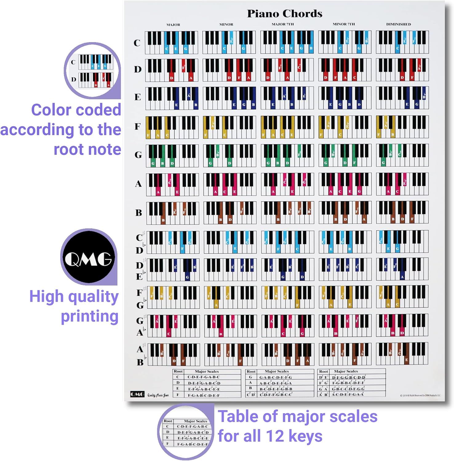 Highlights multiple distinct benefits of the piano chord chart including color-coding for easy learning, print quality, and comprehensive scale reference tables.