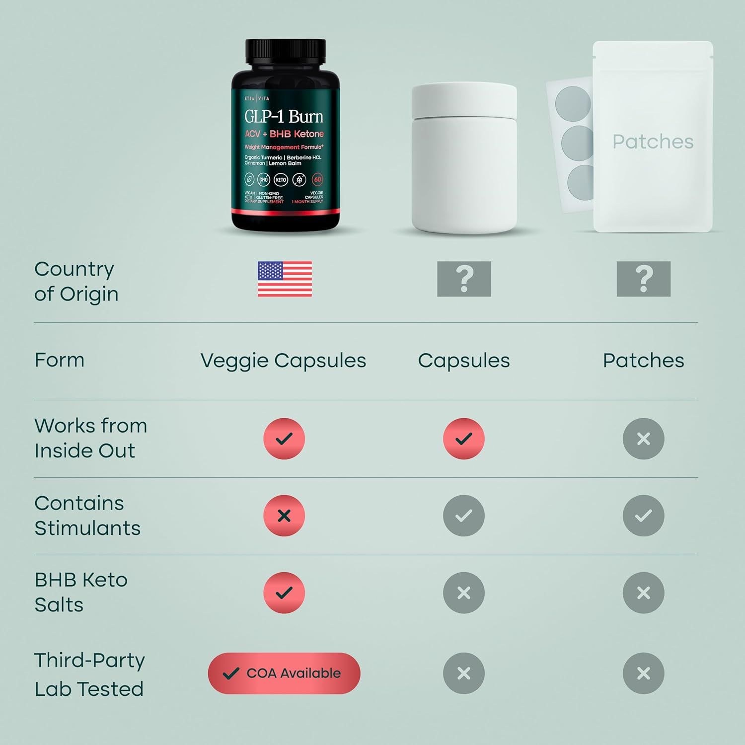 Compares the featured product against competing forms (capsules and patches) using a side-by-side chart with checkmarks and Xs to demonstrate superiority in key attributes.