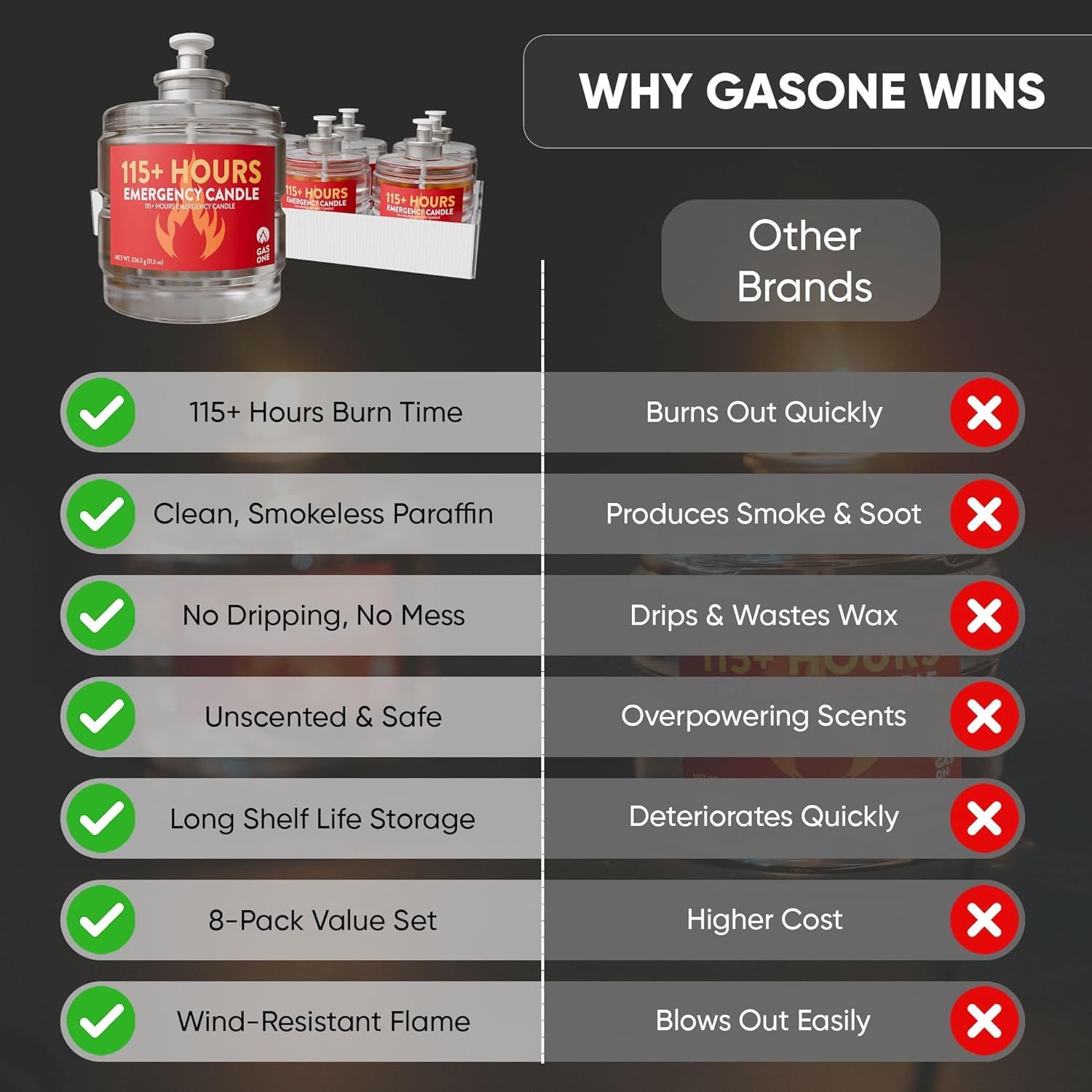Compares GasOne emergency candles against competing brands using a side-by-side checkmark and X layout to demonstrate superiority across multiple performance and value attributes.