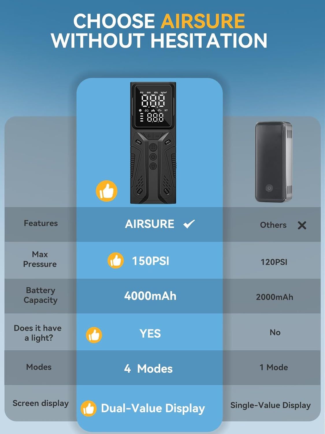 Compares the AIRSURE product against generic competitors to demonstrate superiority in max pressure, battery capacity, light feature, modes, and display, building confidence in purchase decision.