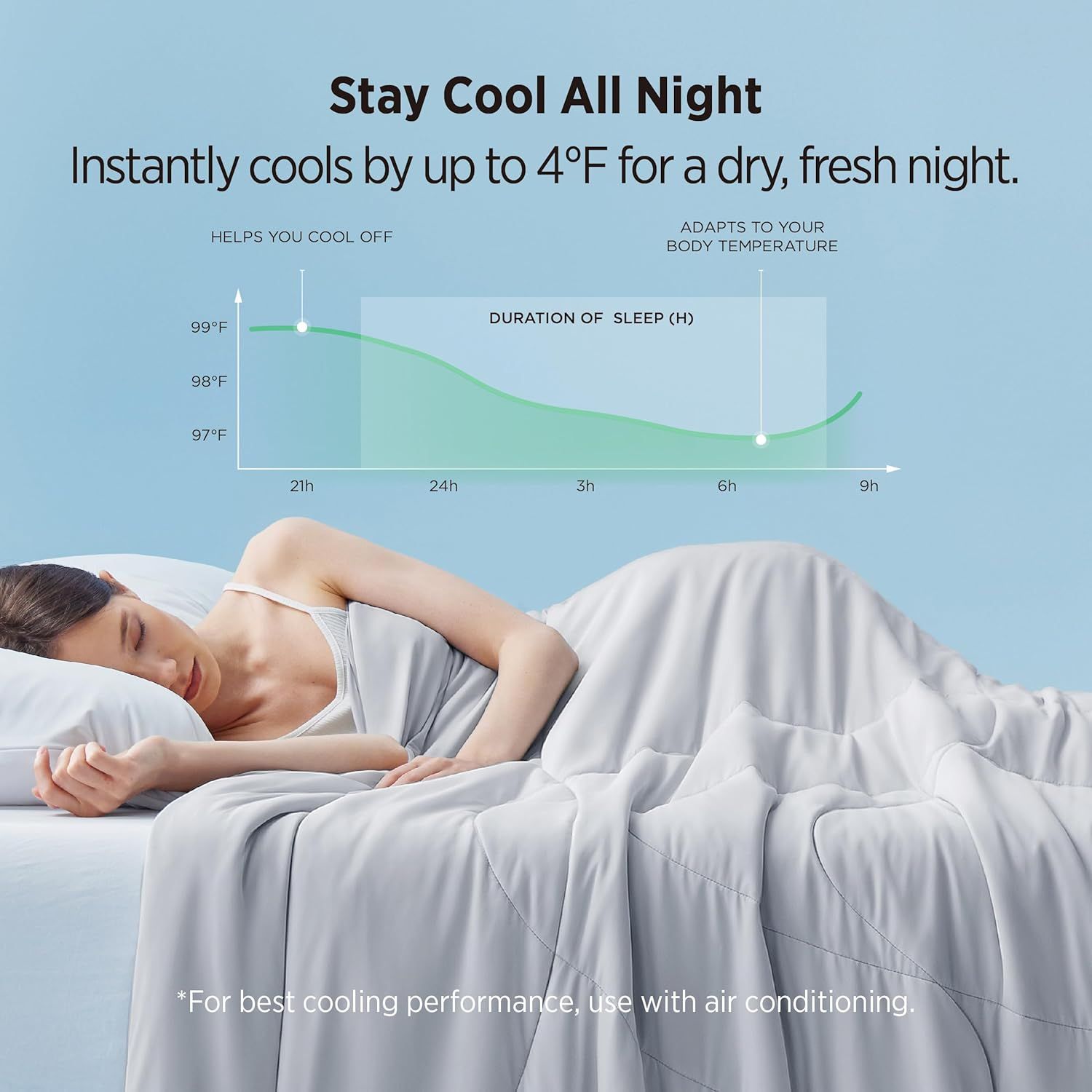 Highlights the product's cooling performance with a quantifiable claim (cools by up to 4°F) and a graph showing temperature adaptation over sleep duration to reassure shoppers of effective cooling.…