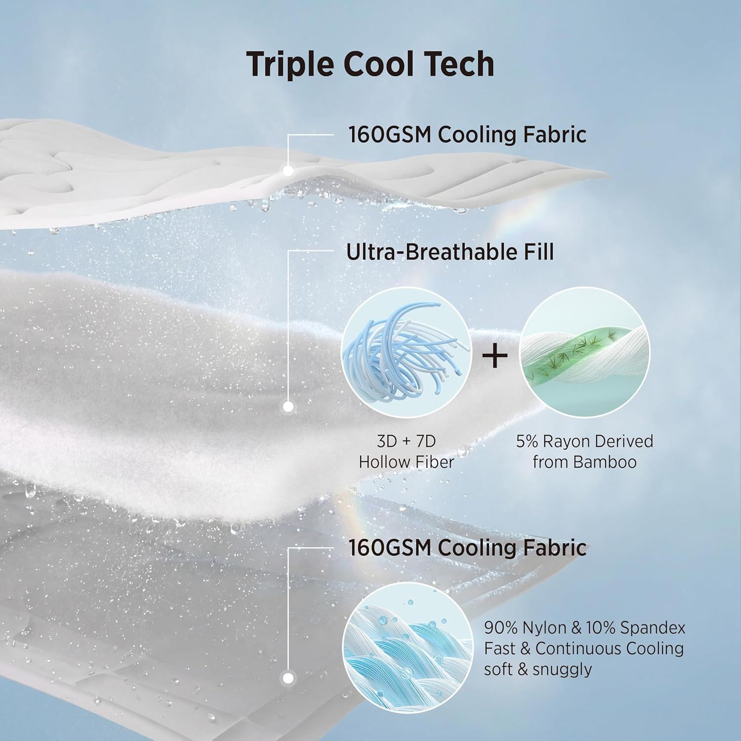 Breaks down the product's layered construction and material components (cooling fabric, hollow fiber fill, bamboo-derived rayon, nylon/spandex blend) to educate shoppers on what makes the product…