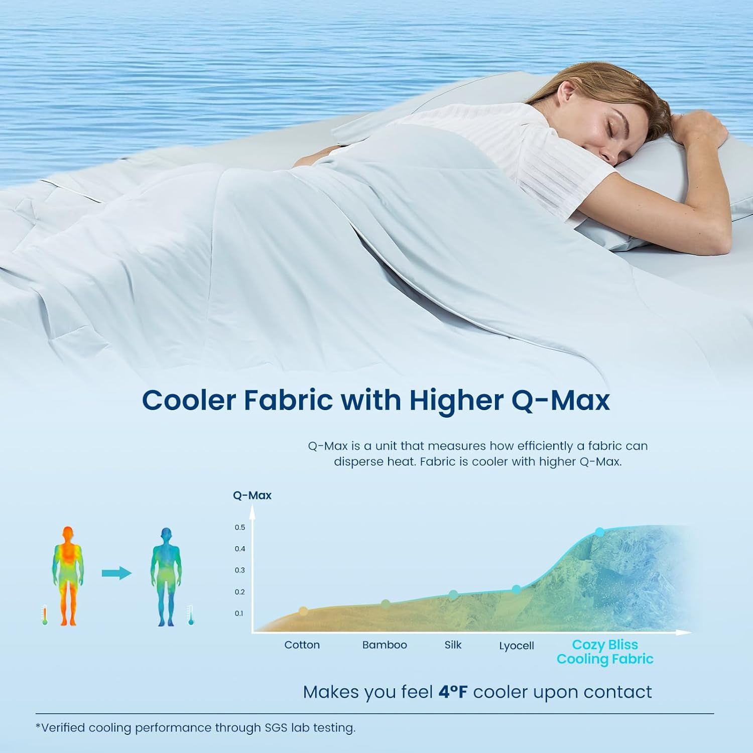 Highlights the quantifiable cooling performance of the fabric using Q-Max measurement and temperature reduction, reassuring shoppers of superior heat dispersion and comfort. Communicates the core…